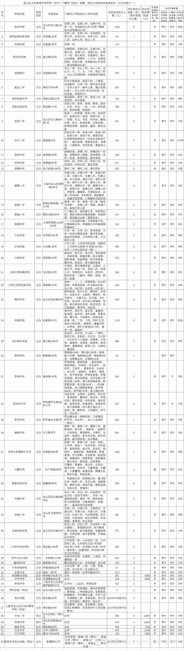 上海宝山区初中2016小升初对口地段范围1