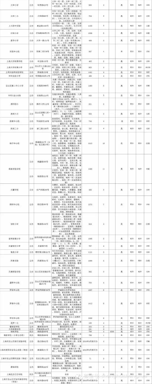 上海宝山区初中2016小升初对口地段范围3