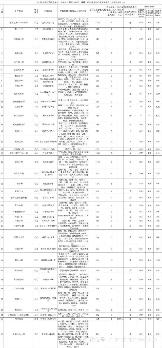 上海宝山区初中2016小升初对口地段范围2