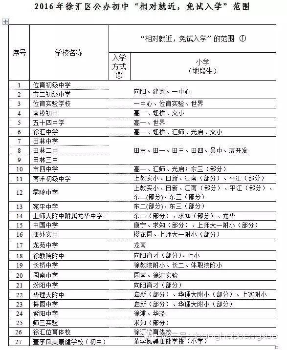 上海徐汇区初中2016小升初对口地段范围1