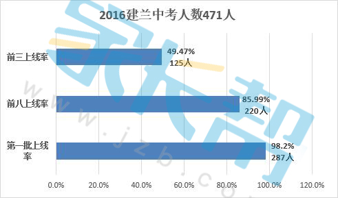 杭州建兰中学小升初招生|录取|师资|面谈2