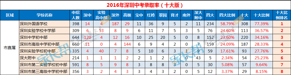 2017小升初择校深圳市直属初中最新排名1