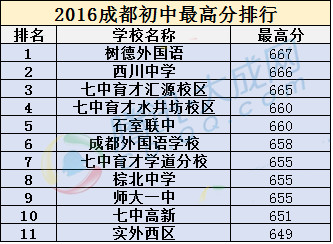 2017小升初择校成都盛产学霸的那些初中5