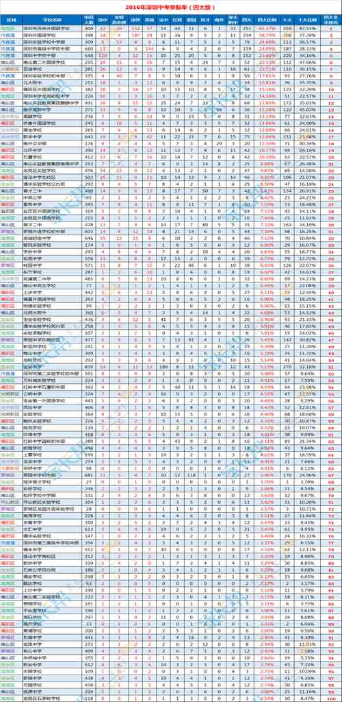 2017深圳小升初择校参考全市初中学校排名1