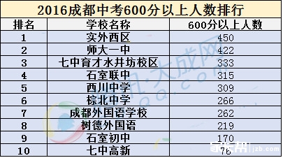 2017小升初择校成都盛产学霸的那些初中4