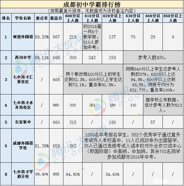 2017小升初择校成都盛产学霸的那些初中1