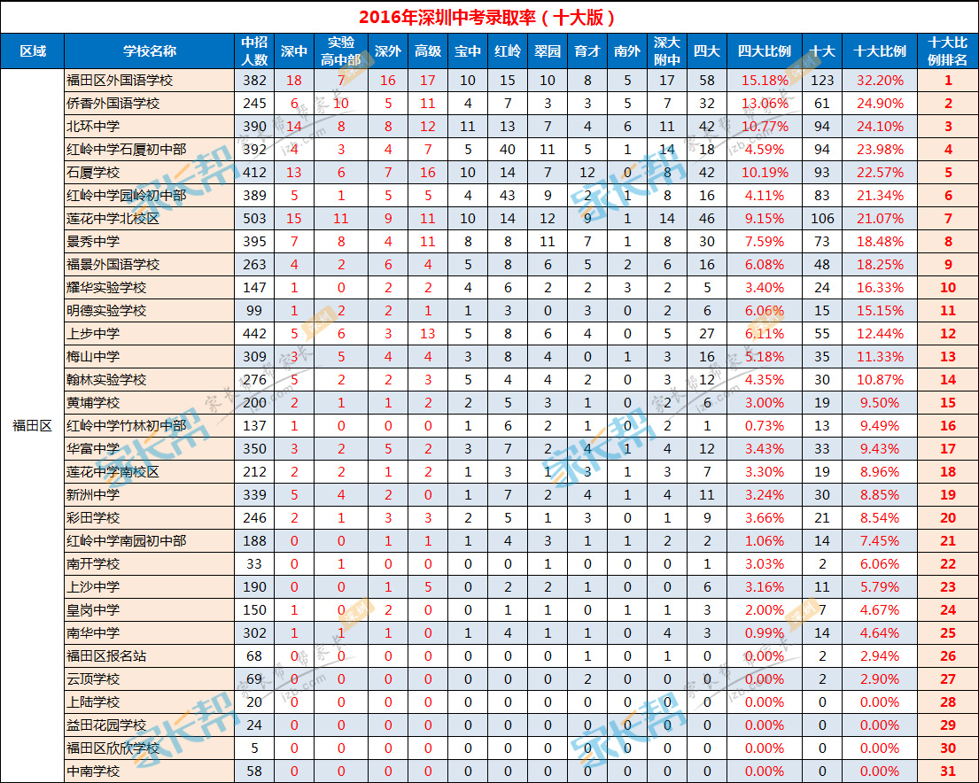 2017小升初择校深圳福田区初中最新排名1