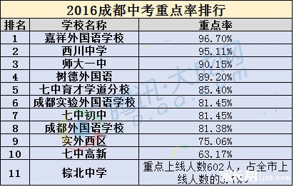 2017小升初择校成都盛产学霸的那些初中6