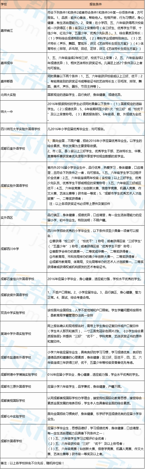 成都私立初中学校2017小升初招生报名条件1