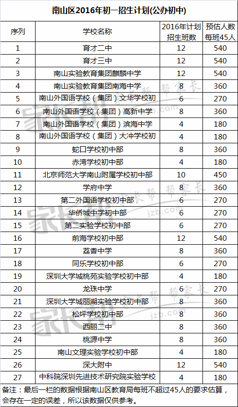 深圳南山区公办学校2016小升初招生计划表1