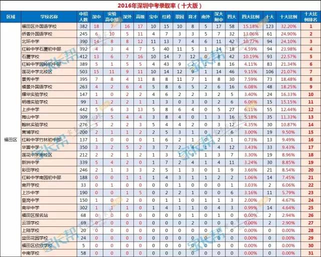 2017小升初择校深圳10区初中名校排名2