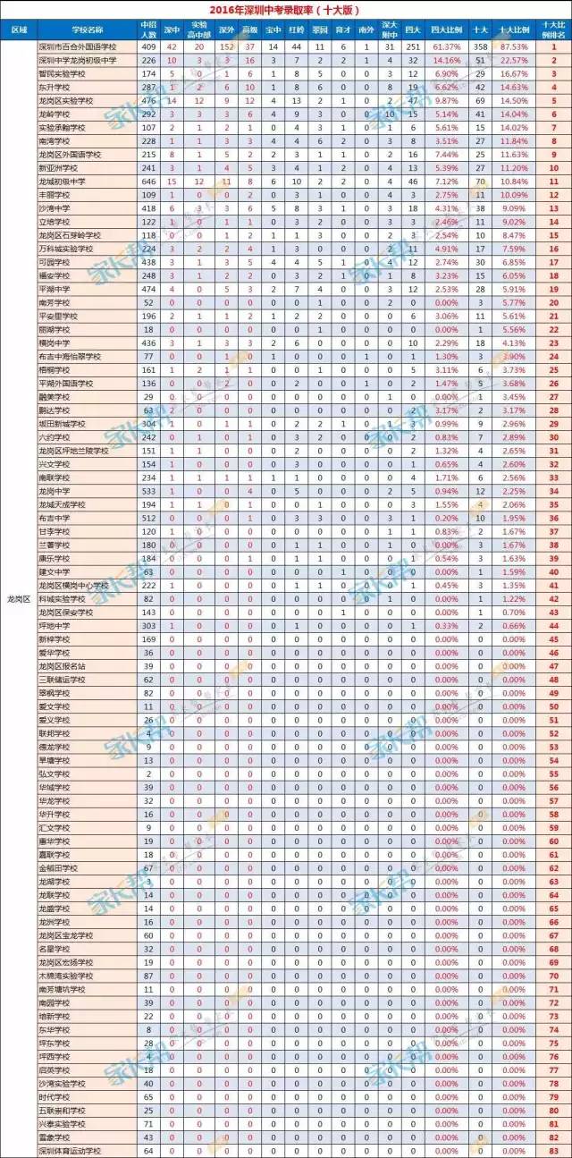 2017小升初择校深圳10区初中名校排名5