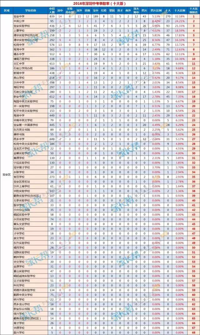 2017小升初择校深圳10区初中名校排名6