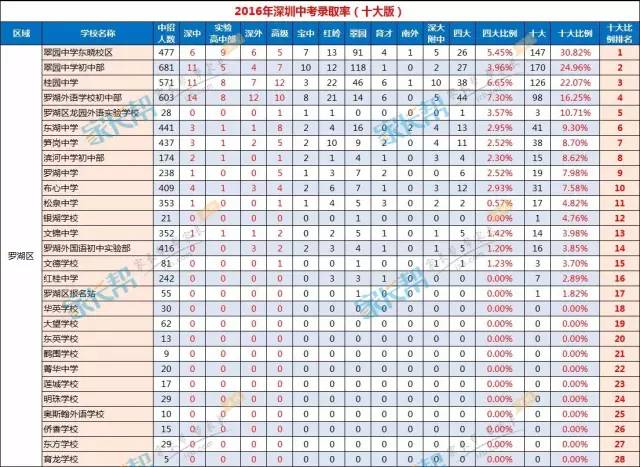 2017小升初择校深圳10区初中名校排名3