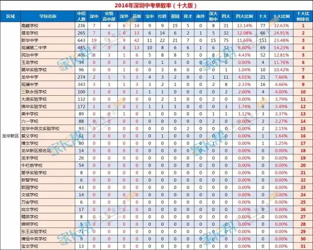 2017小升初择校深圳10区初中名校排名7