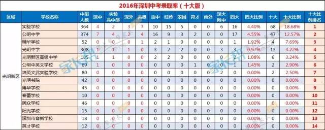 2017小升初择校深圳10区初中名校排名8