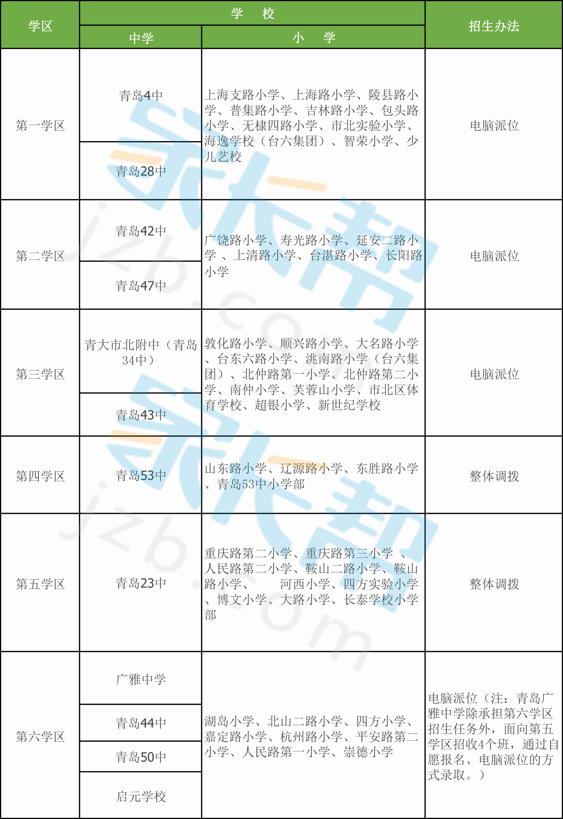 青岛市北区2016年小升初招生政策公布1