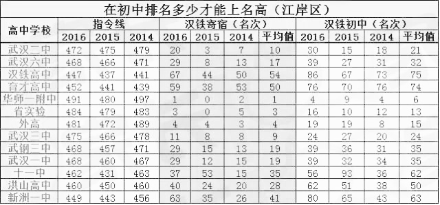 在初中学校排名多少，才能裸考进入名高？（江岸篇）4