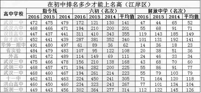 在初中学校排名多少，才能裸考进入名高？（江岸篇）2