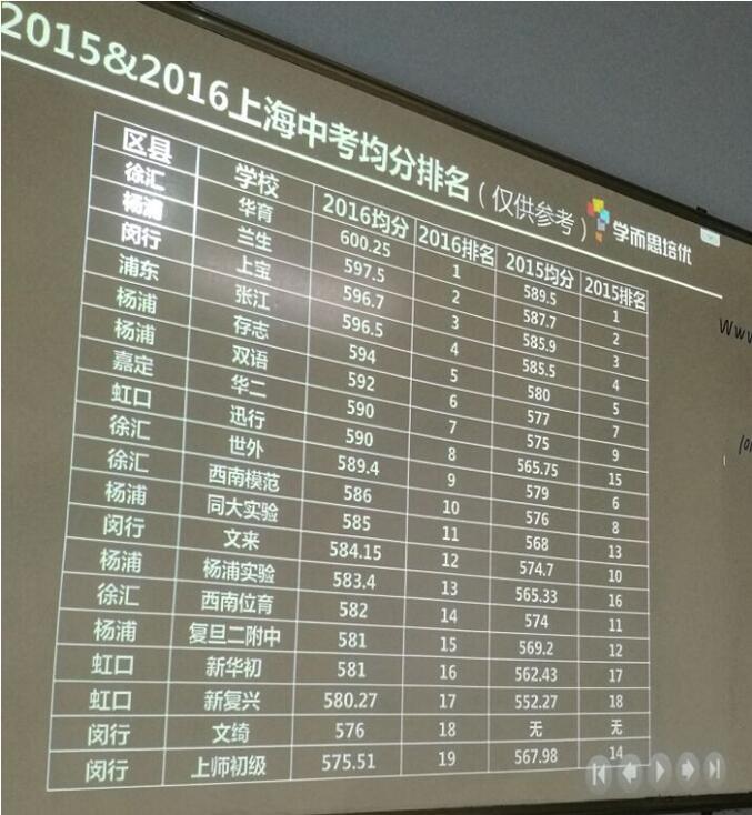 择校参考：上海四校八大预录取和中考排名5