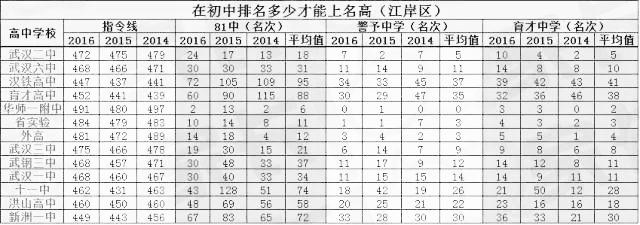 在初中学校排名多少，才能裸考进入名高？（江岸篇）3