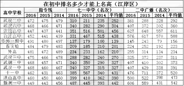 在初中学校排名多少，才能裸考进入名高？（江岸篇）1