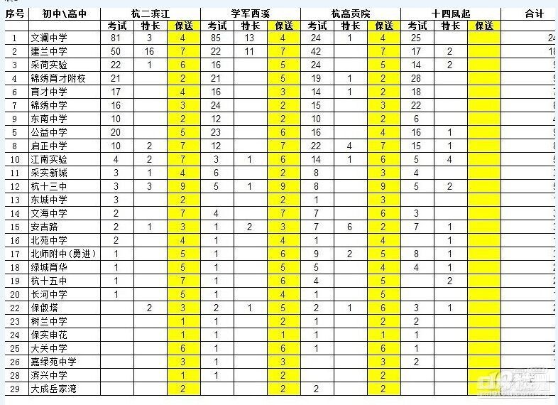 2016年杭州小升初初中录取排名1