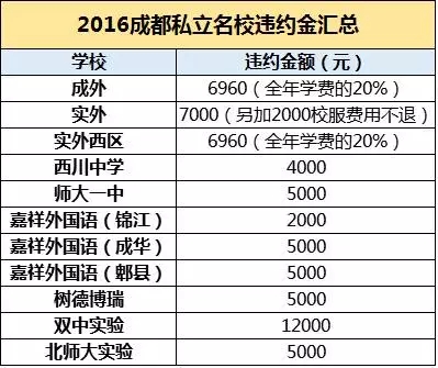 2017成都小升初私立择校违约金是多少钱？2