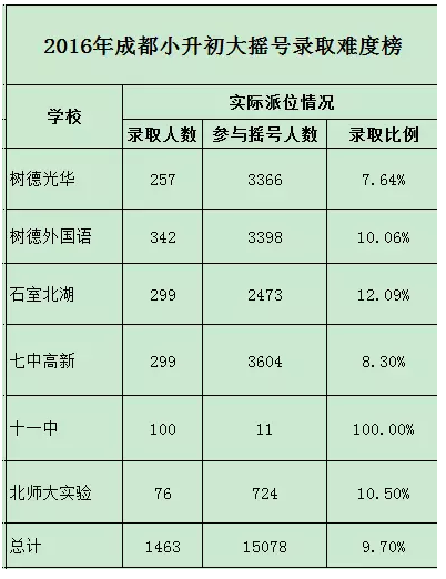 2017成都小升初摇号进四七九的概率有多小？1