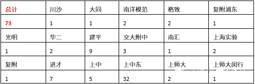 上海中学东校2017小升初择校入学攻略2