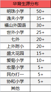 2017上海小升初择校兰生和华育生源大揭秘1