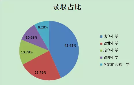 一文读懂成都主城区2017小升初小摇号5