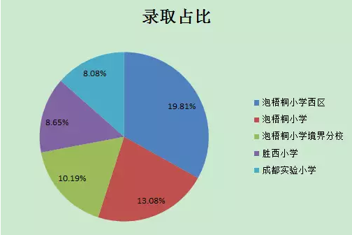 一文读懂成都主城区2017小升初小摇号1