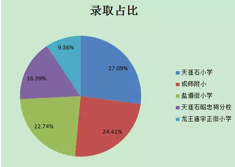 一文读懂成都主城区2017小升初小摇号3