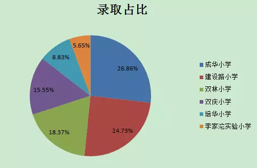 一文读懂成都主城区2017小升初小摇号2