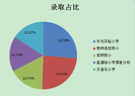 一文读懂成都主城区2017小升初小摇号4