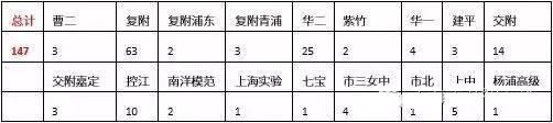 上海兰生复旦2017小升初择校入学攻略解读3