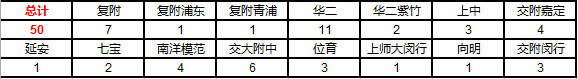 上海世界外国语中学2017小升初择校攻略2