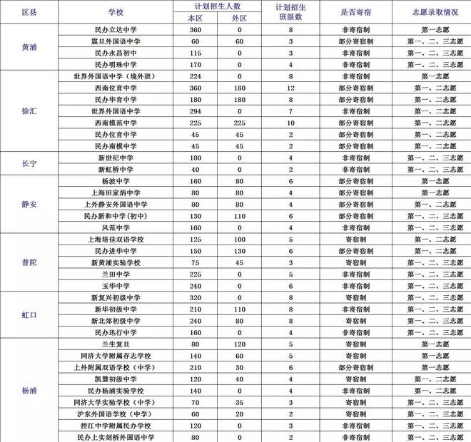 2017上海小升初参考全市民办初中招生计划1