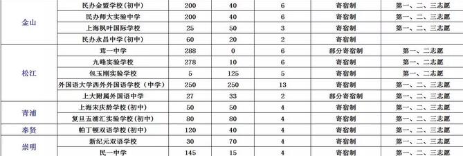 2017上海小升初参考全市民办初中招生计划3
