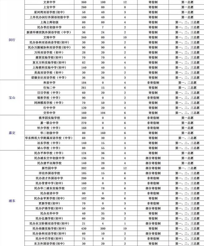 2017上海小升初参考全市民办初中招生计划2