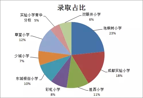 成都青羊区小升初摇号详解4