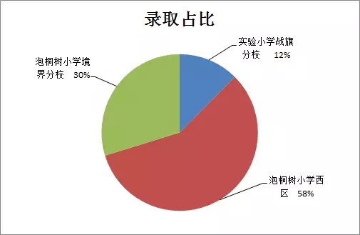 成都青羊区小升初摇号详解3