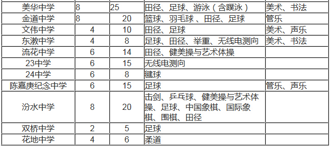 广州荔湾区2016年小升初特长生招生2