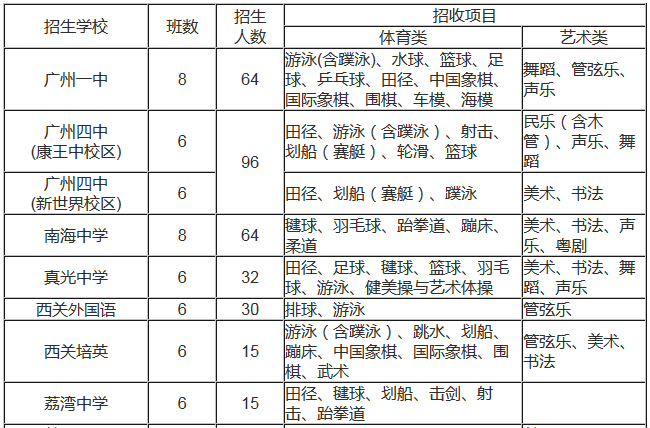 广州荔湾区2016年小升初特长生招生1