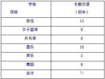 长沙长郡双语实验2016年小升初特长生招生1