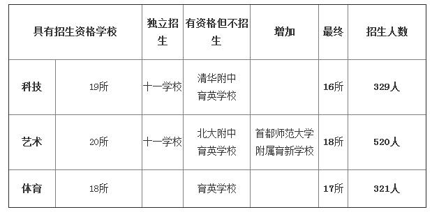 2016年海淀小升初特长生只招1170人1