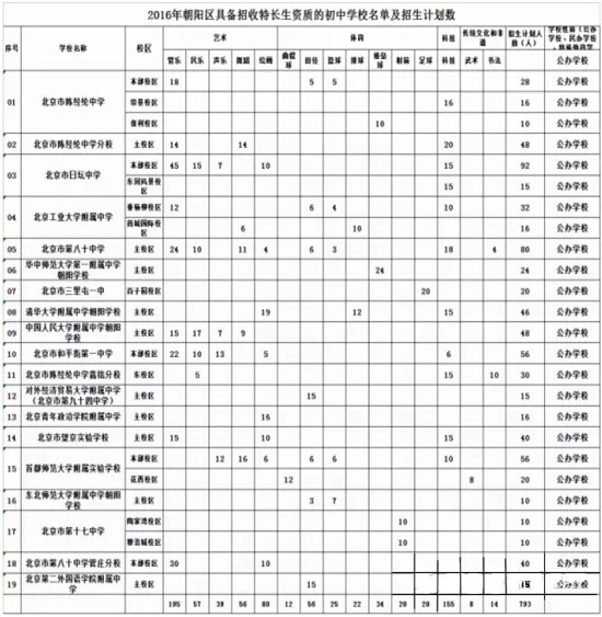 北京朝阳区2016年小升初特长生招生1