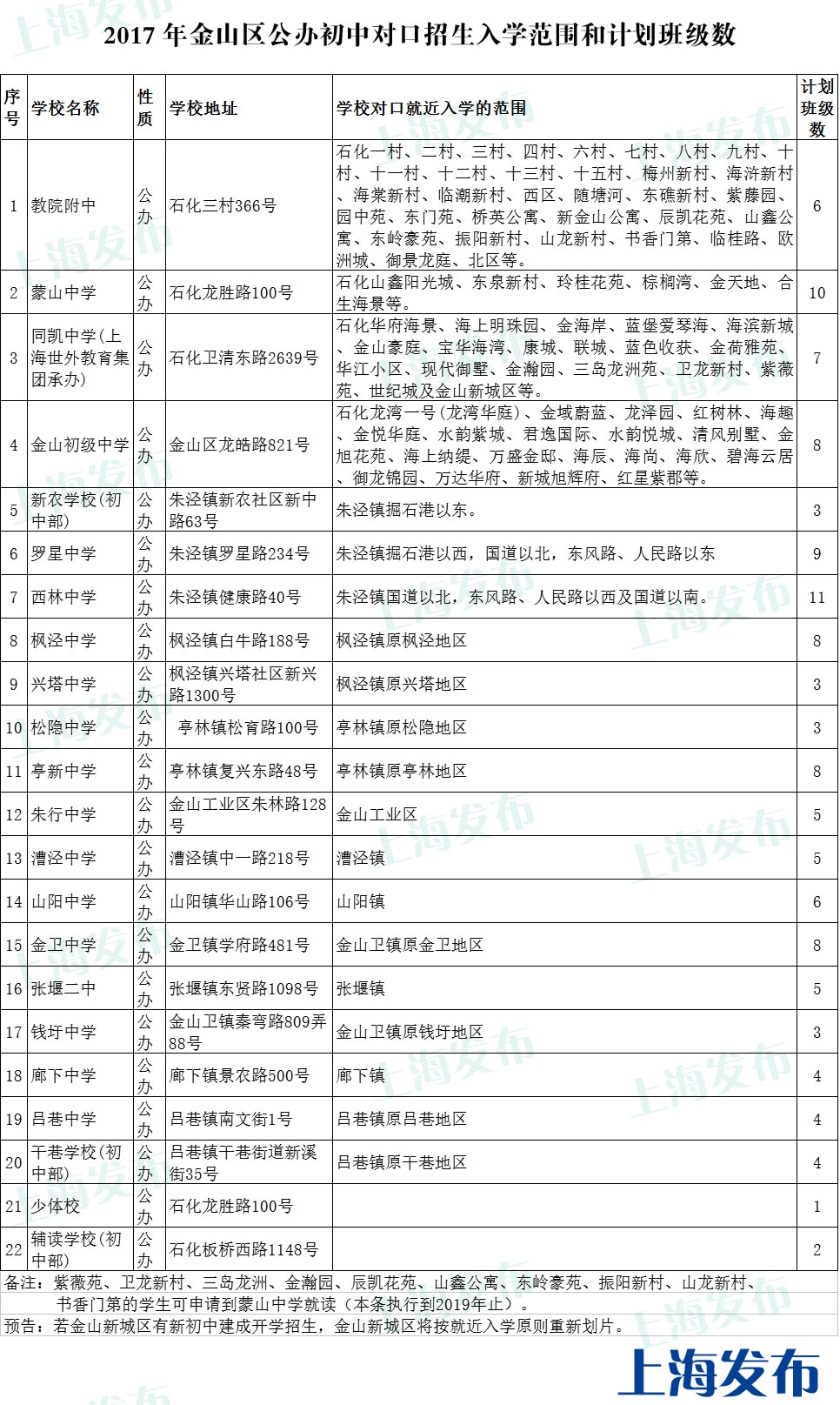 2017上海金山区小升初入学划片1