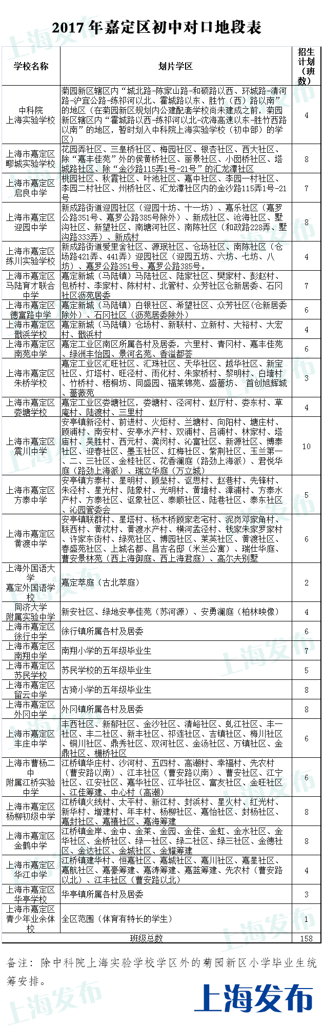 2017上海嘉定区小升初入学划片1